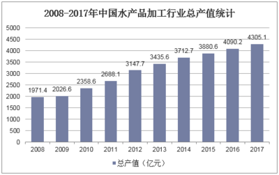 2019-2025年中国水产品加工行业发展趋势预测及投资战略咨询报告
